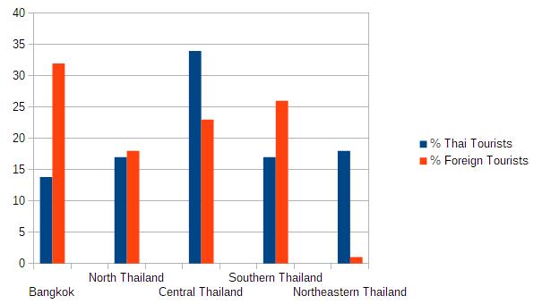 Thailand tourism by region and nationality